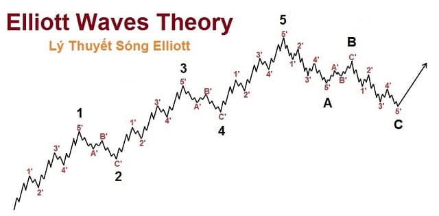 Nhà đầu tư hiện nay có xu hướng chuyển sang áp dụng lý thuyết sóng Elliott khi phân tích xu hướng