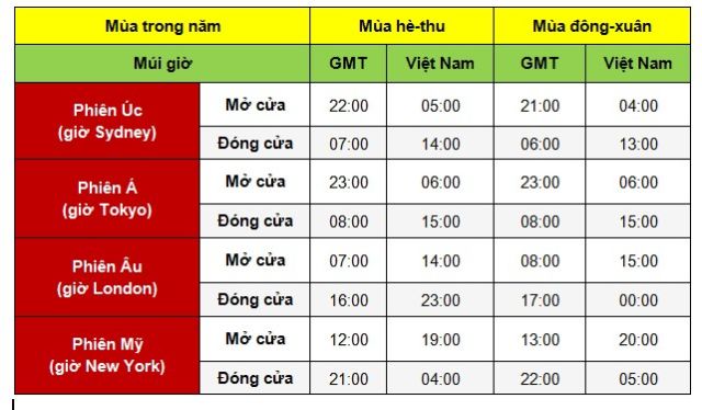 Các phiên giao dịch forex theo giờ Việt Nam