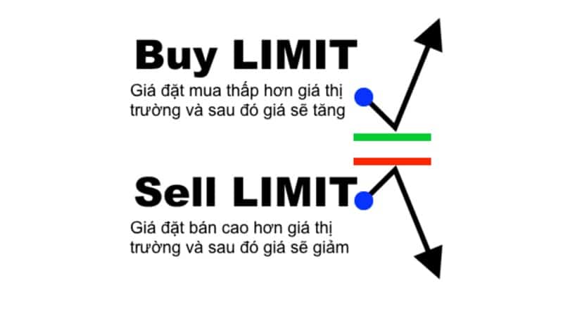 Lệnh Buy Limit và Sell Limit